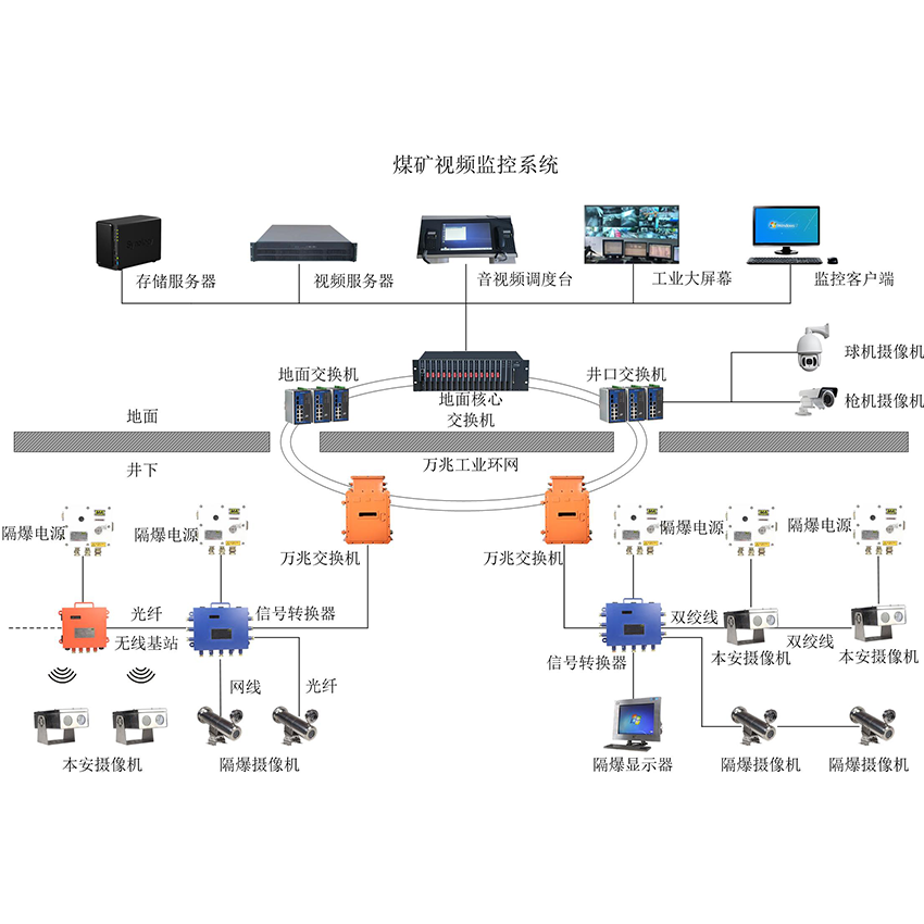 煤礦視頻監控系統