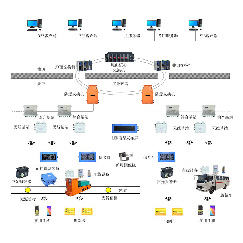 KJ1206煤礦信集閉系統