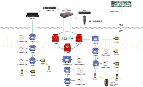 礦井下人員監測管理系統