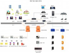 煤礦融合通信系統