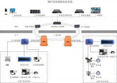 煤礦鉆場視頻監控系統