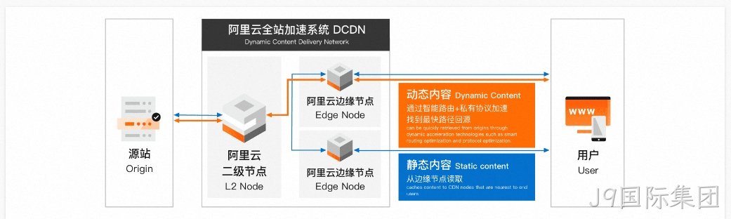 DCDN全站加速