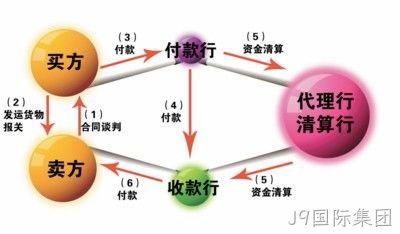 结算流程